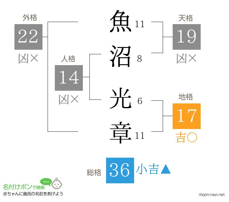 魚沼 光章さんの姓名判断結果