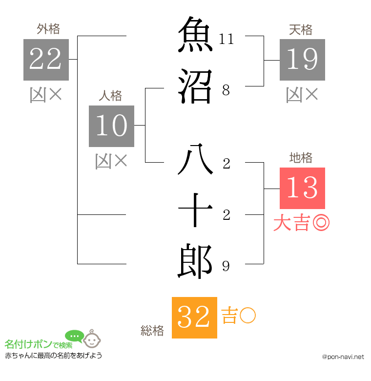 魚沼 八十郎さんの姓名判断結果
