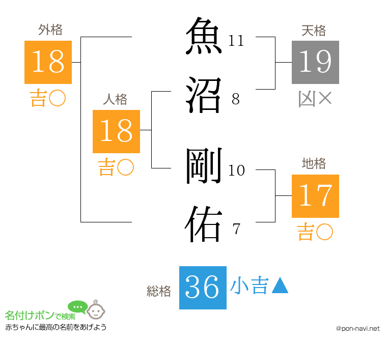 魚沼 剛佑さんの姓名判断結果