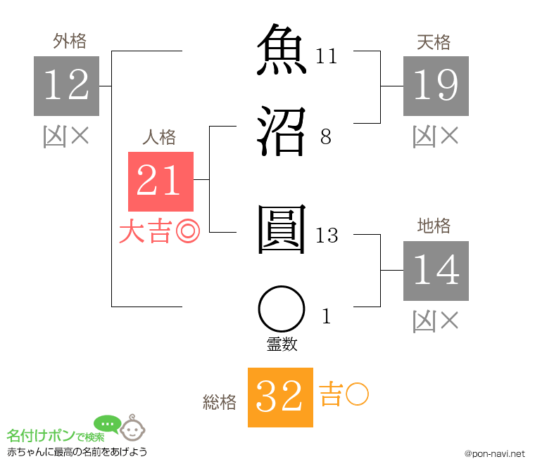 魚沼 圓さんの姓名判断結果