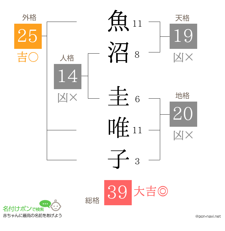 魚沼 圭唯子さんの姓名判断結果