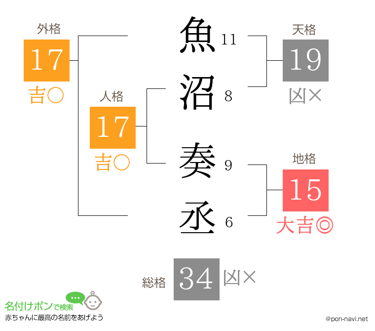 魚沼 奏丞さんの姓名判断結果