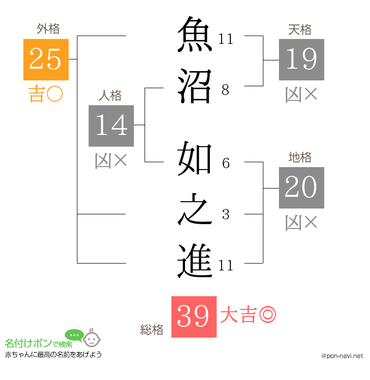 魚沼 如之進さんの姓名判断結果