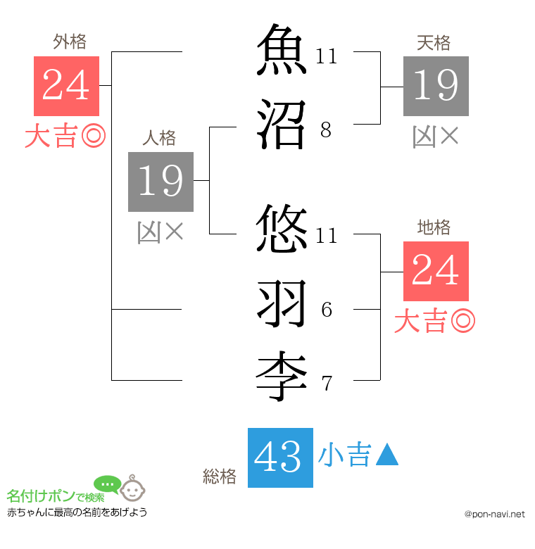 魚沼 悠羽李さんの姓名判断結果