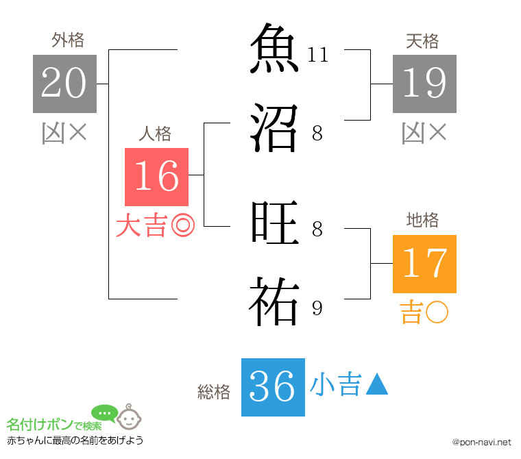 魚沼 旺祐さんの姓名判断結果