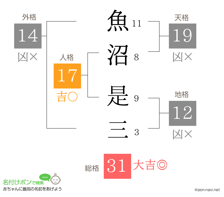 魚沼 是三さんの姓名判断結果