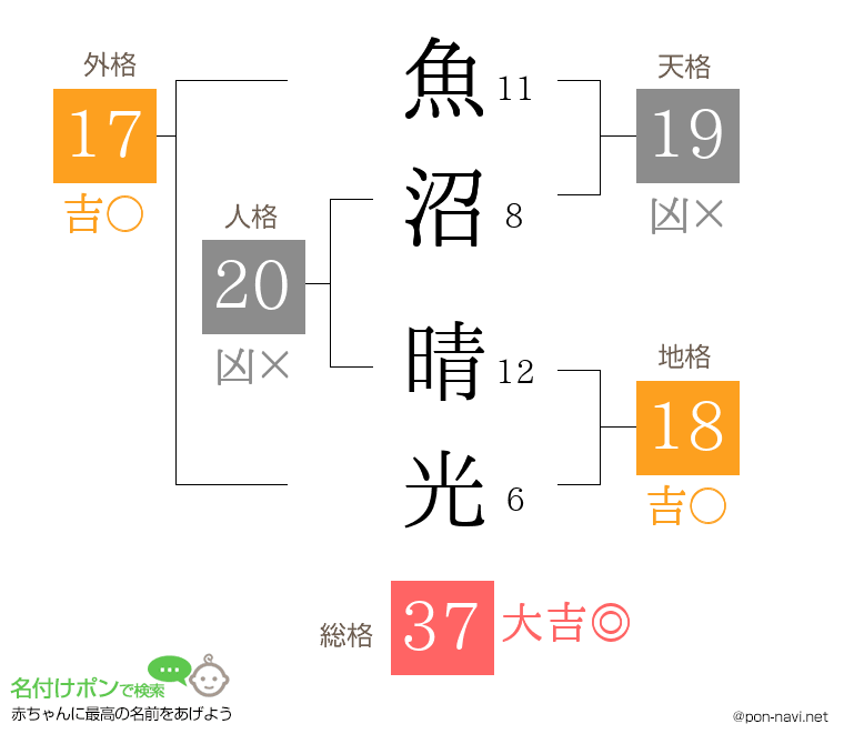魚沼 晴光さんの姓名判断結果