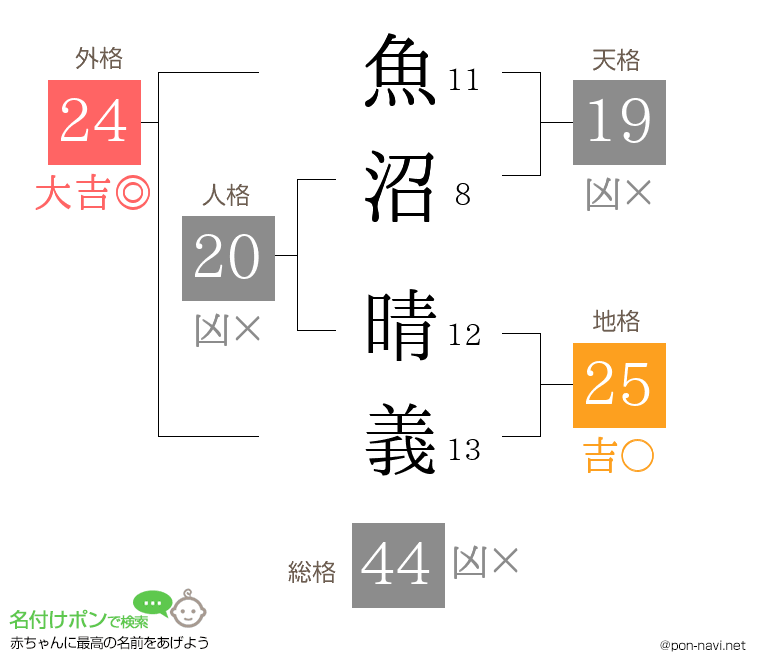 魚沼 晴義さんの姓名判断結果