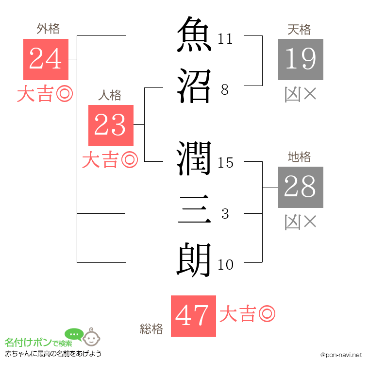 魚沼 潤三朗さんの姓名判断結果