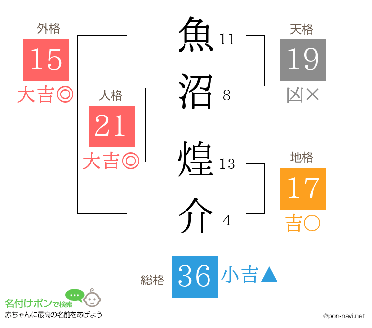 魚沼 煌介さんの姓名判断結果