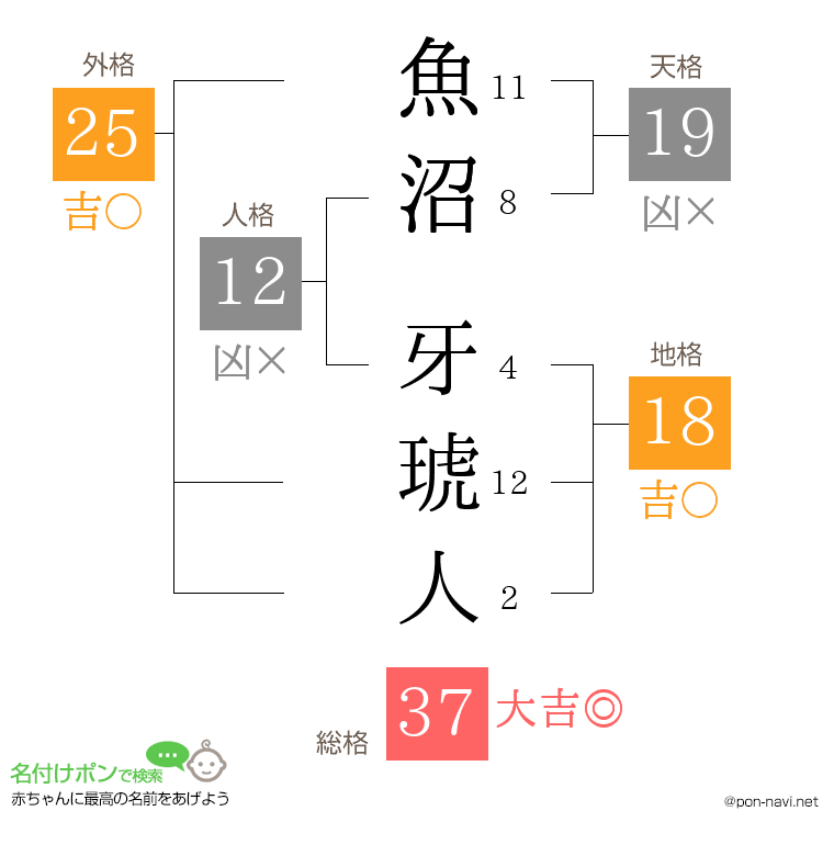 魚沼 牙琥人さんの姓名判断結果