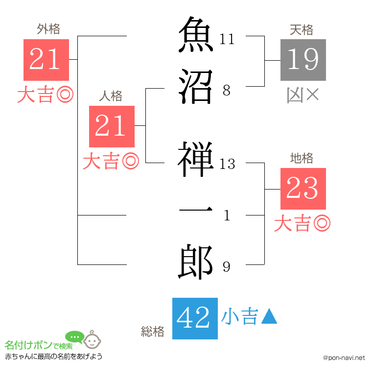 魚沼 禅一郎さんの姓名判断結果