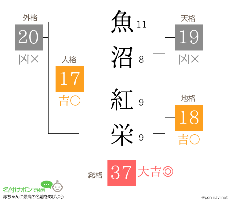 魚沼 紅栄さんの姓名判断結果