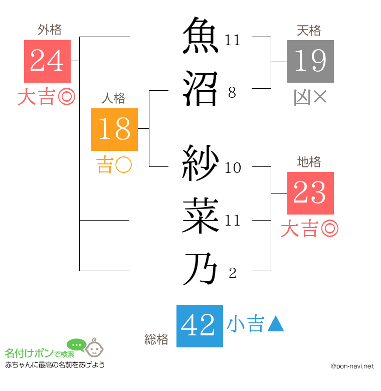 魚沼 紗菜乃さんの姓名判断結果