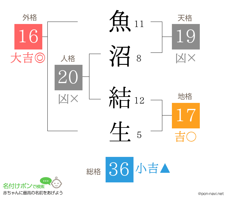 魚沼 結生さんの姓名判断結果
