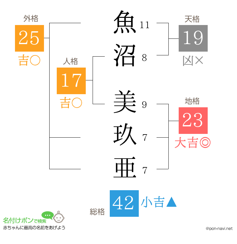 魚沼 美玖亜さんの姓名判断結果