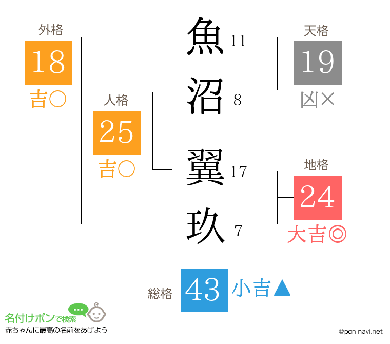 魚沼 翼玖さんの姓名判断結果