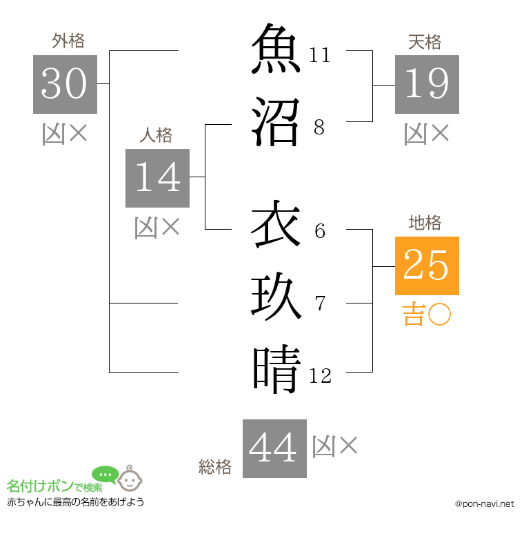 魚沼 衣玖晴さんの姓名判断結果