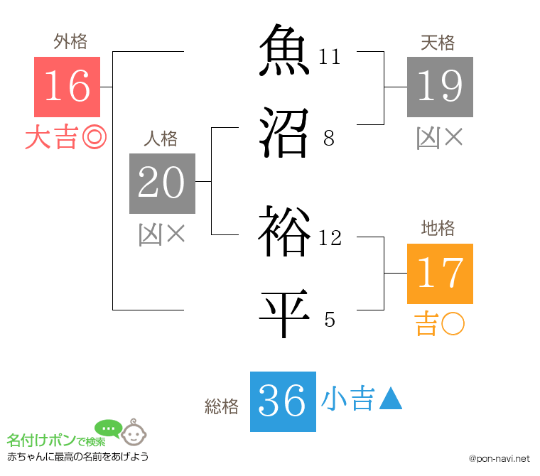 魚沼 裕平さんの姓名判断結果