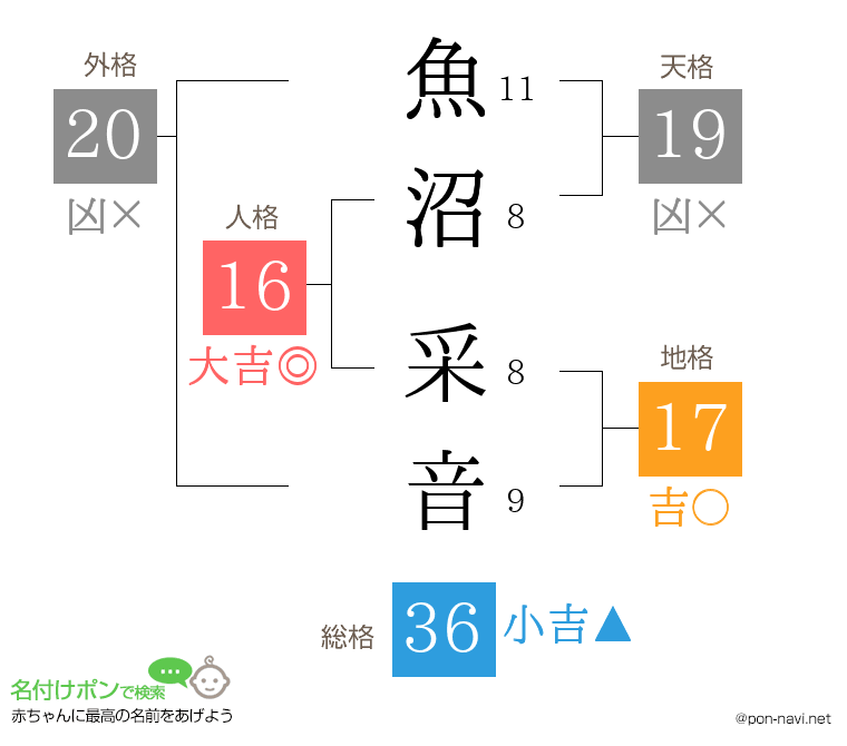 魚沼 采音さんの姓名判断結果