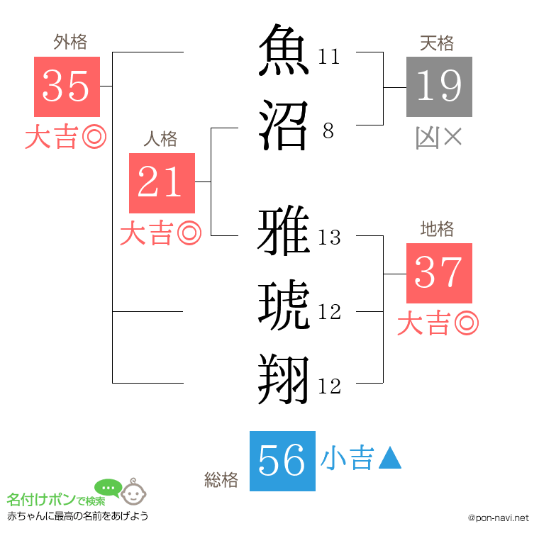 魚沼 雅琥翔さんの姓名判断結果