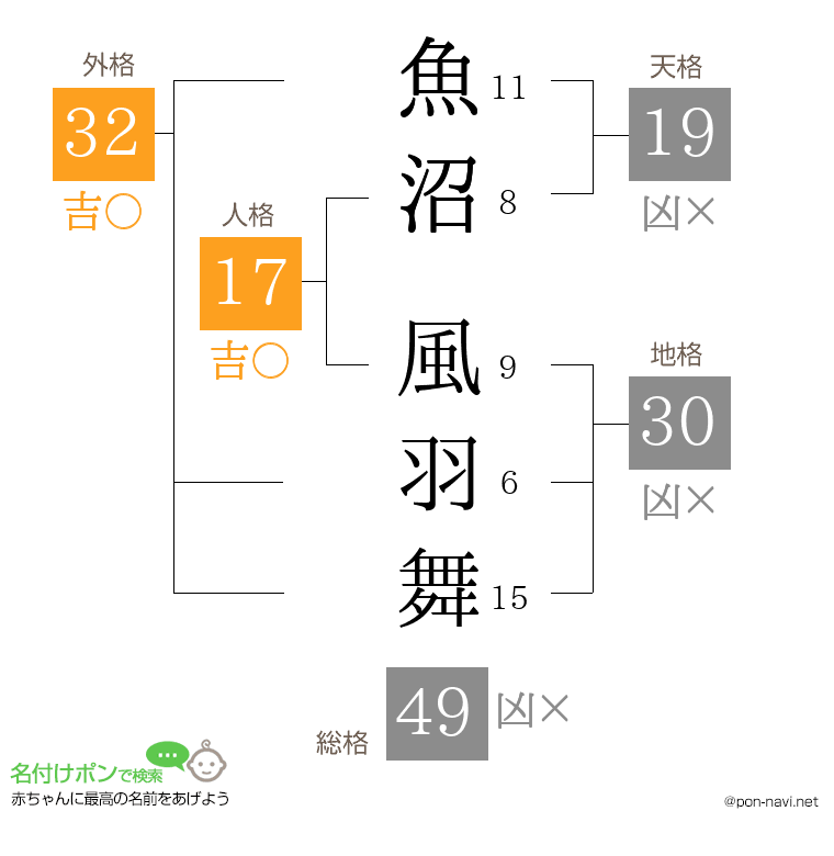 魚沼 風羽舞さんの姓名判断結果