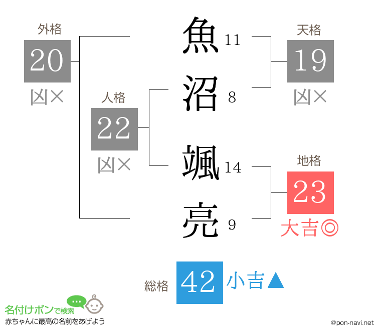 魚沼 颯亮さんの姓名判断結果