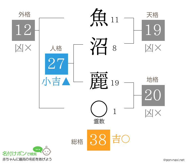 魚沼 麗さんの姓名判断結果