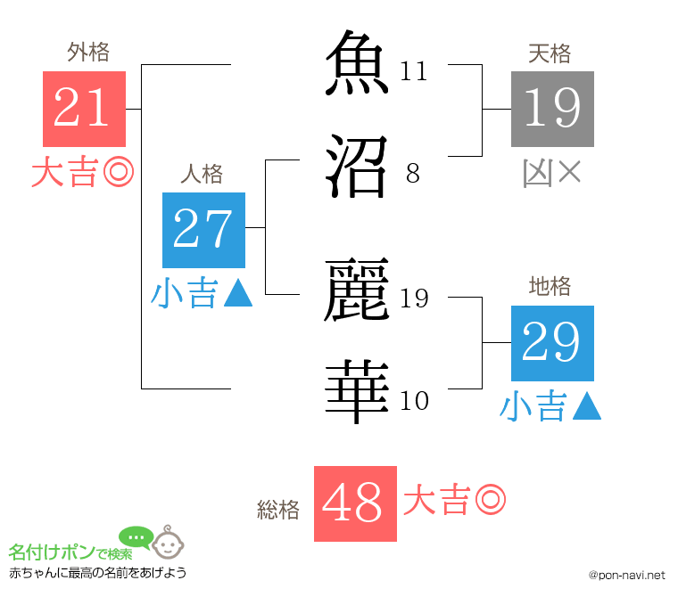 魚沼 麗華さんの姓名判断結果