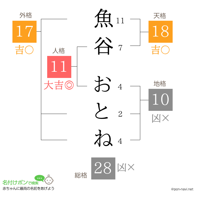 魚谷 おとねさんの姓名判断結果