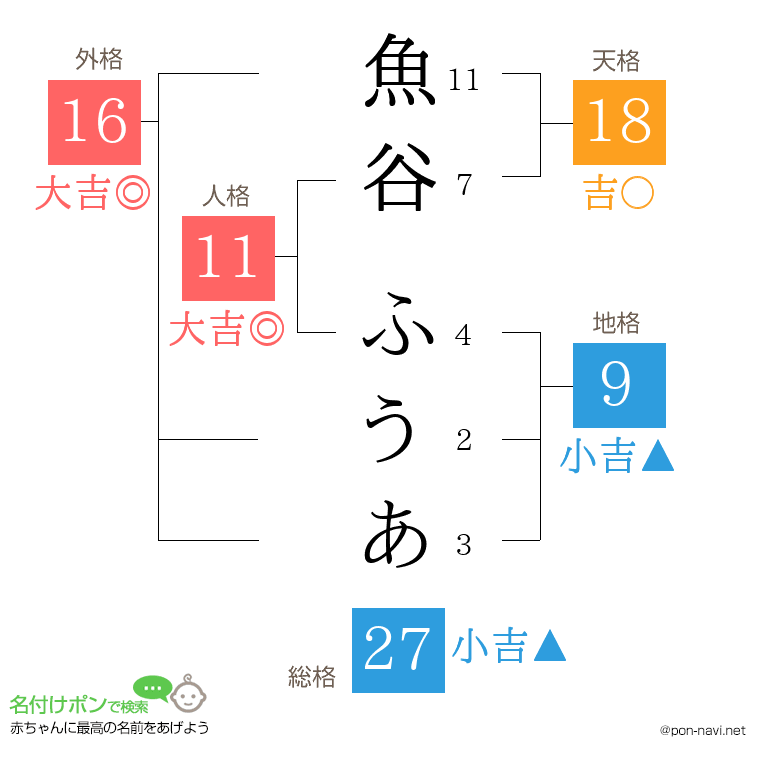 魚谷 ふうあさんの姓名判断結果