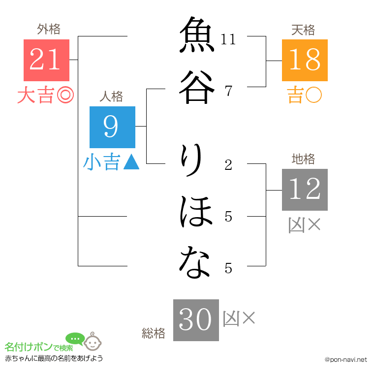 魚谷 りほなさんの姓名判断結果
