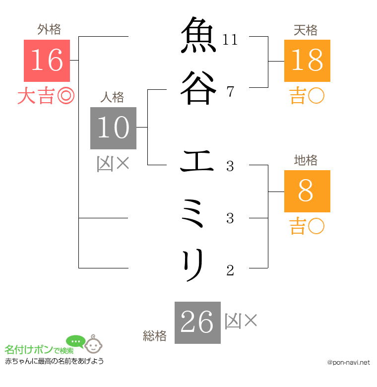 魚谷 エミリさんの姓名判断結果