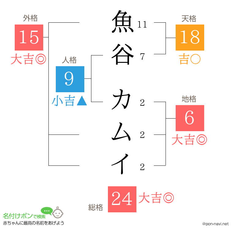 魚谷 カムイさんの姓名判断結果