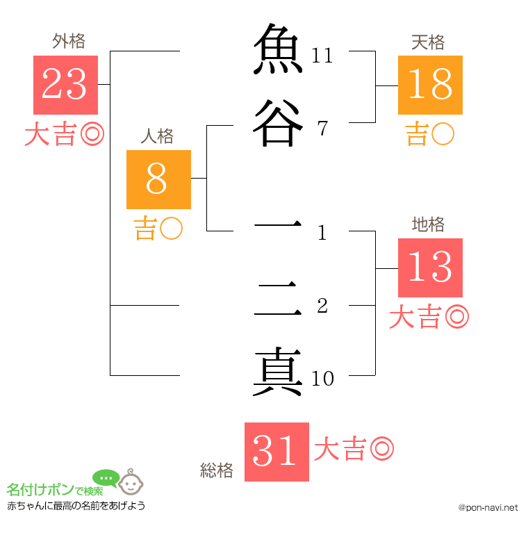 魚谷 一二真さんの姓名判断結果