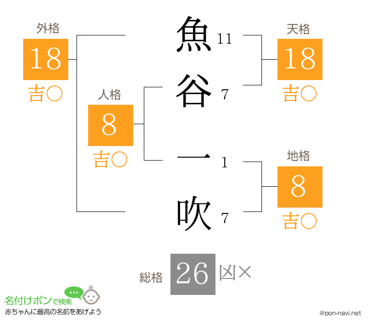 魚谷 一吹さんの姓名判断結果