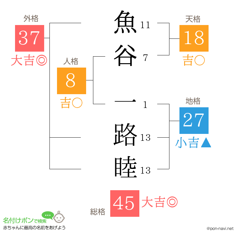 魚谷 一路睦さんの姓名判断結果