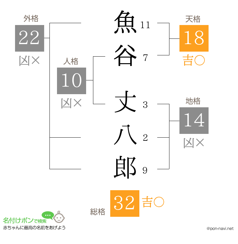 魚谷 丈八郎さんの姓名判断結果