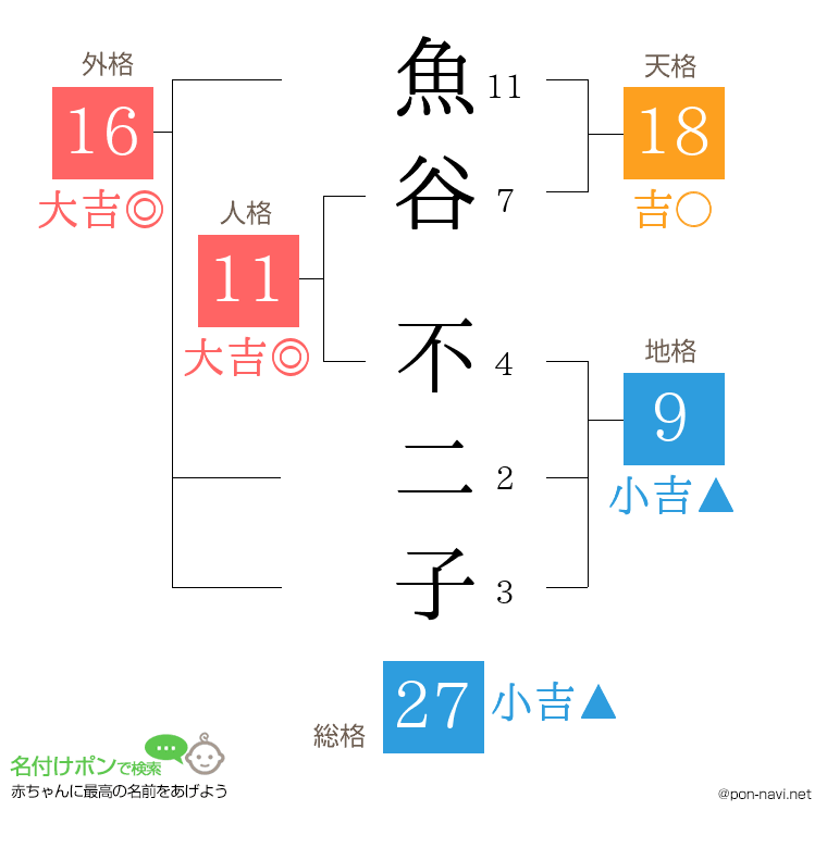 魚谷 不二子さんの姓名判断結果