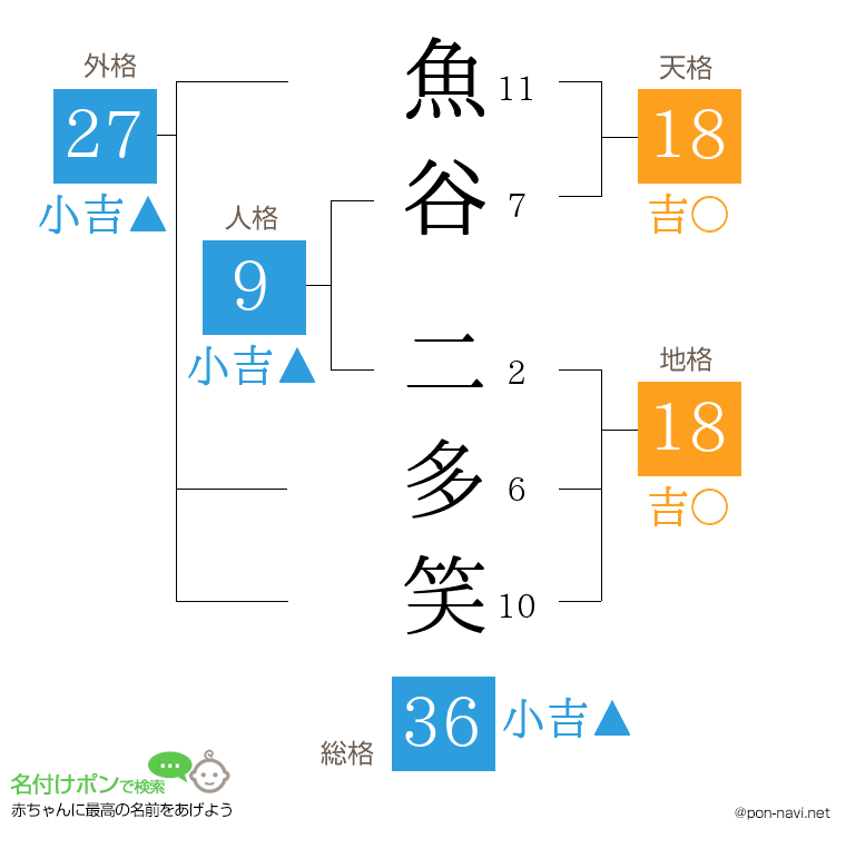魚谷 二多笑さんの姓名判断結果