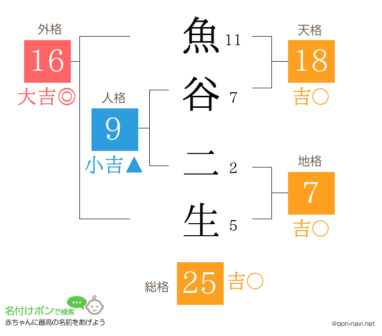 魚谷 二生さんの姓名判断結果