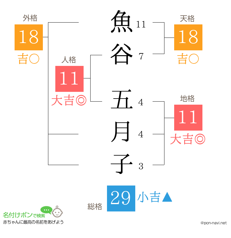 魚谷 五月子さんの姓名判断結果