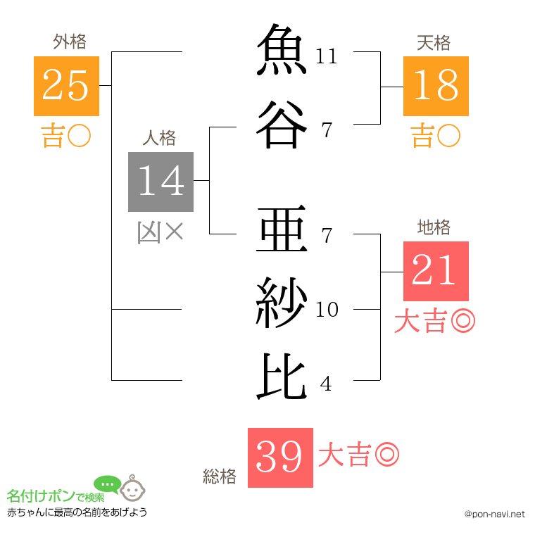 魚谷 亜紗比さんの姓名判断結果