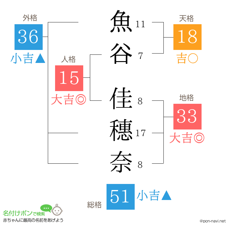 魚谷 佳穗奈さんの姓名判断結果