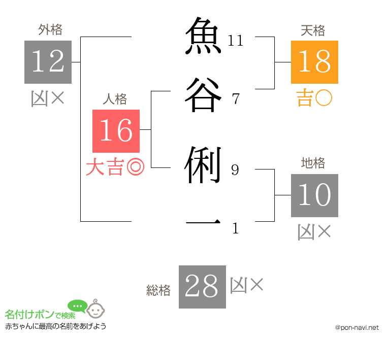 魚谷 俐一さんの姓名判断結果