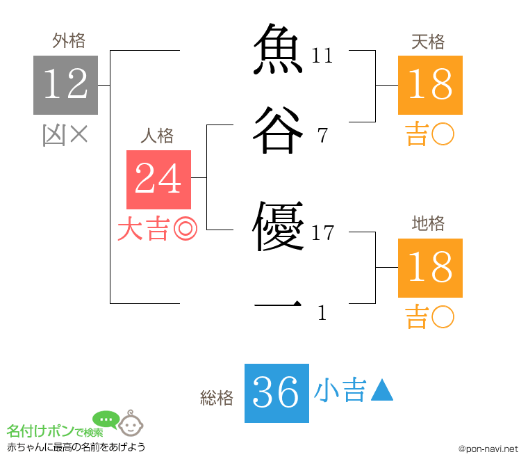 魚谷 優一さんの姓名判断結果