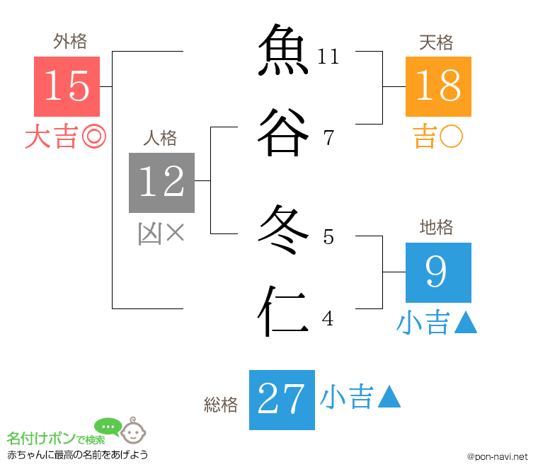 魚谷 冬仁さんの姓名判断結果