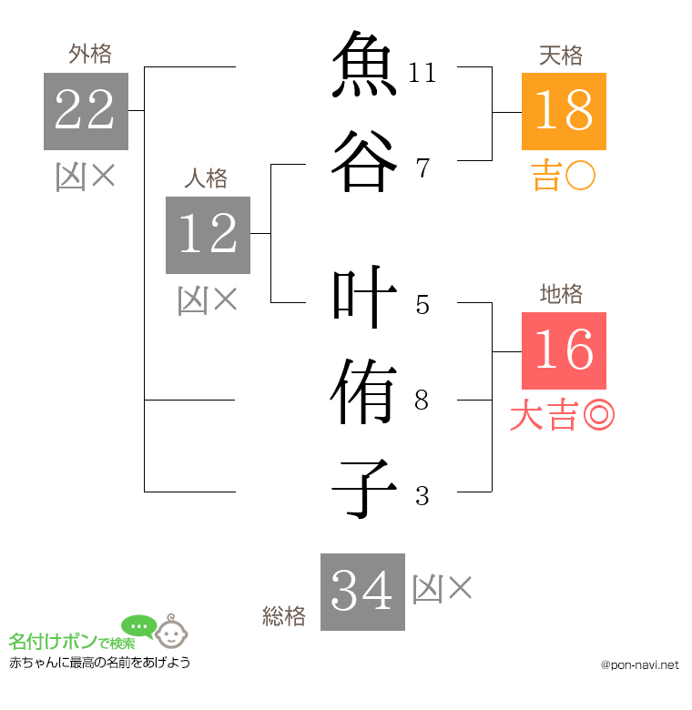 魚谷 叶侑子さんの姓名判断結果