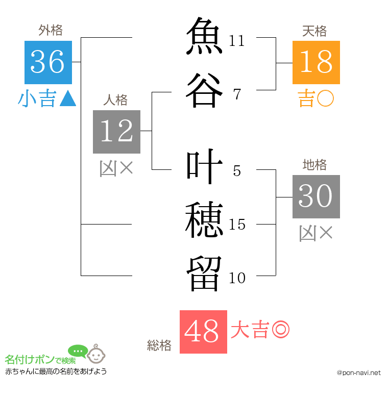 魚谷 叶穂留さんの姓名判断結果