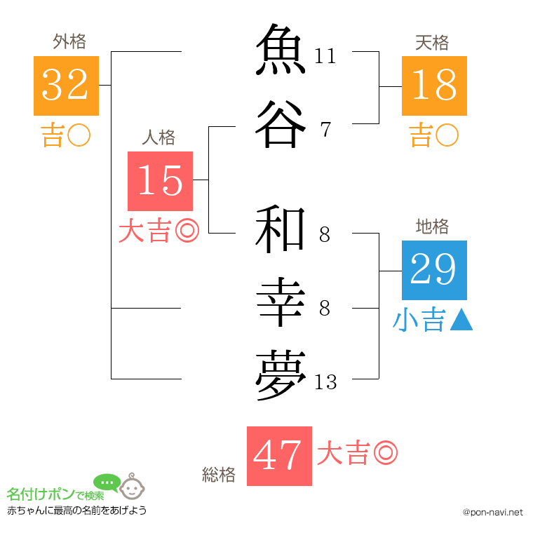 魚谷 和幸夢さんの姓名判断結果